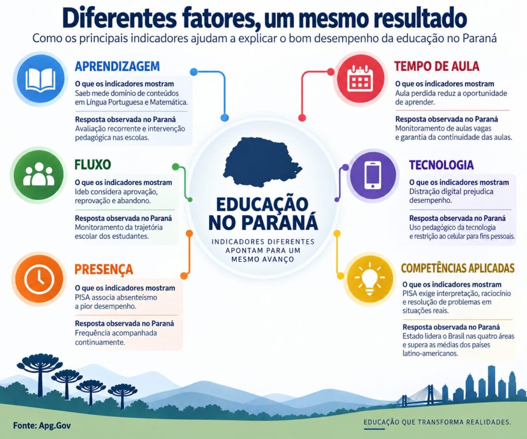 Infográfico sobre a Educação no Paraná.